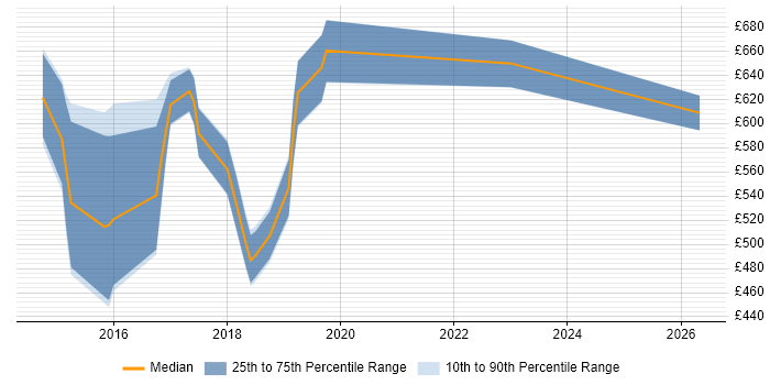 Contractor daily rate distribution trend for jobs in Luton citing Architectural Patterns