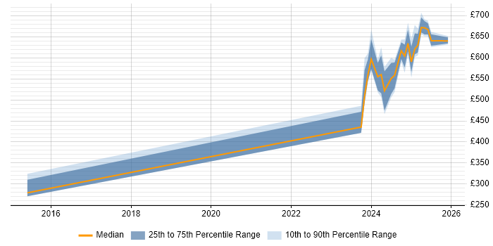 Contractor daily rate distribution trend for jobs in Luton citing Ariba