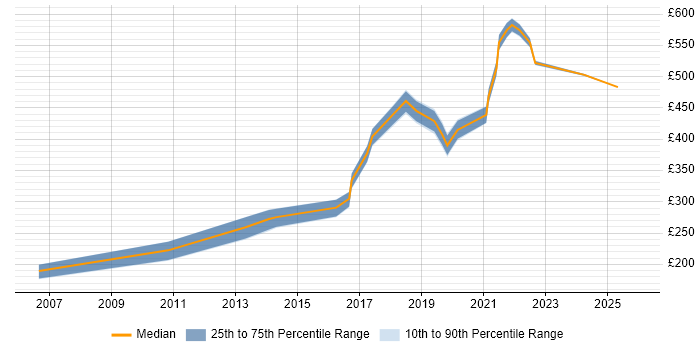 Contractor daily rate distribution trend for jobs in Luton citing Asset Management