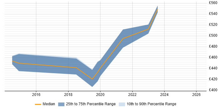 Contractor daily rate distribution trend for AWS DevOps job vacancies in Luton