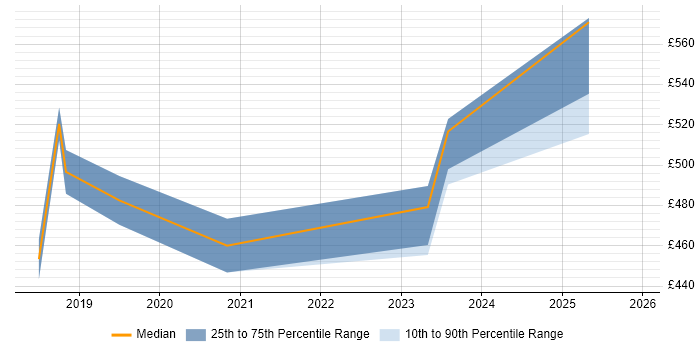 Contractor daily rate distribution trend for jobs in Luton citing AWS Lambda