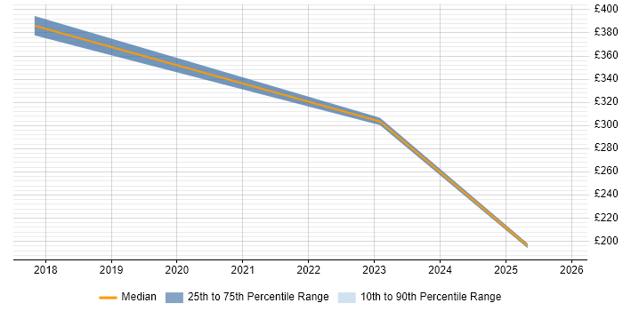 Contractor daily rate distribution trend for jobs in Luton citing Azure Certification