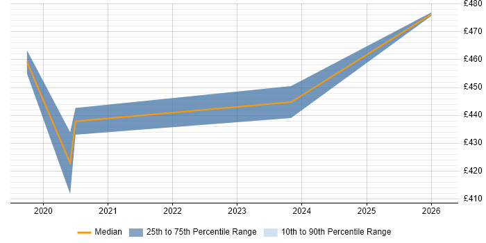 Contractor daily rate distribution trend for jobs in Luton citing Azure DevOps