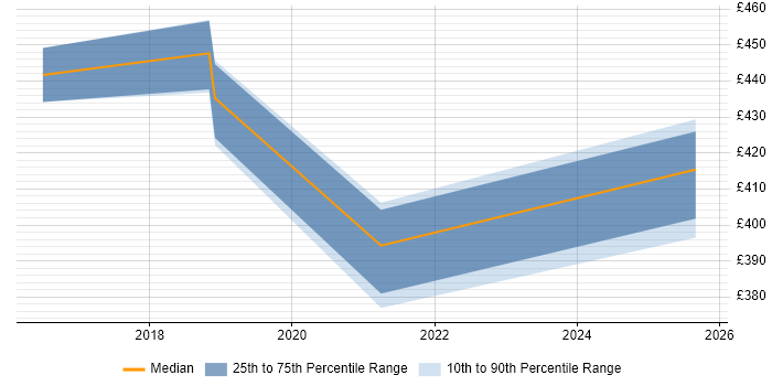 Contractor daily rate distribution trend for Azure Engineer job vacancies in Luton