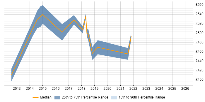 Contractor daily rate distribution trend for jobs in Luton citing B2C