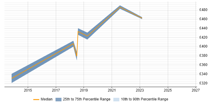 Contractor daily rate distribution trend for jobs in Luton citing Backlog Management