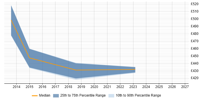 Contractor daily rate distribution trend for jobs in Luton citing Backlog Prioritisation