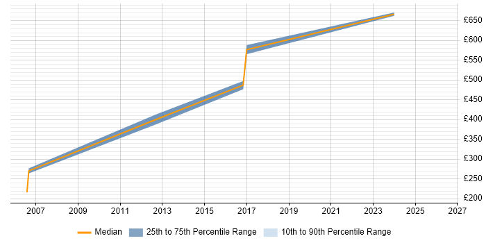 Contractor daily rate distribution trend for jobs in Luton citing Billing