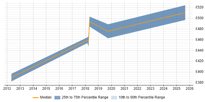 Contractor daily rate distribution trend for jobs in Luton citing BPMN