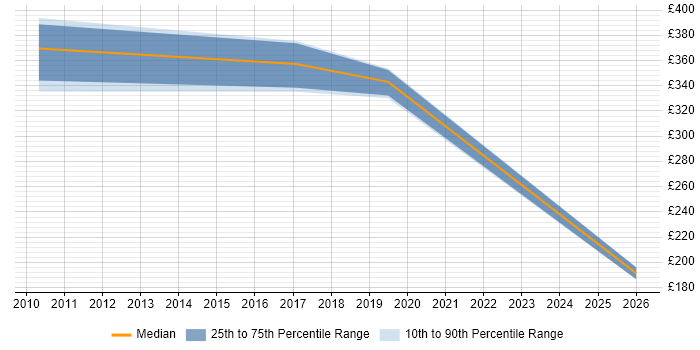 Contractor daily rate distribution trend for jobs in Luton citing BPSS Clearance
