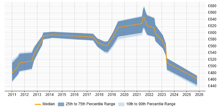 Contractor daily rate distribution trend for jobs in Luton citing Budgeting