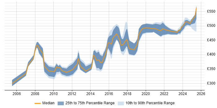 Contractor daily rate distribution trend for jobs in Luton citing Business Analysis Contractor daily rate distribution trend for jobs in Luton citing Business Analysis