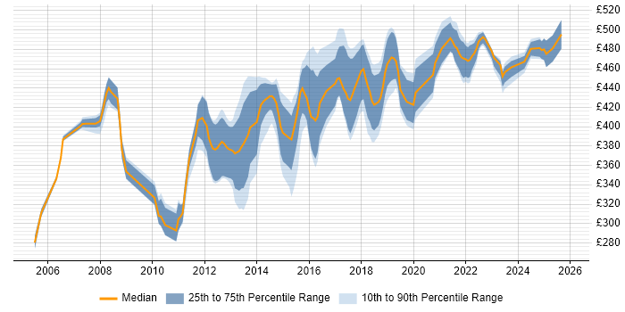 Contractor daily rate distribution trend for Business Analyst job vacancies in Luton