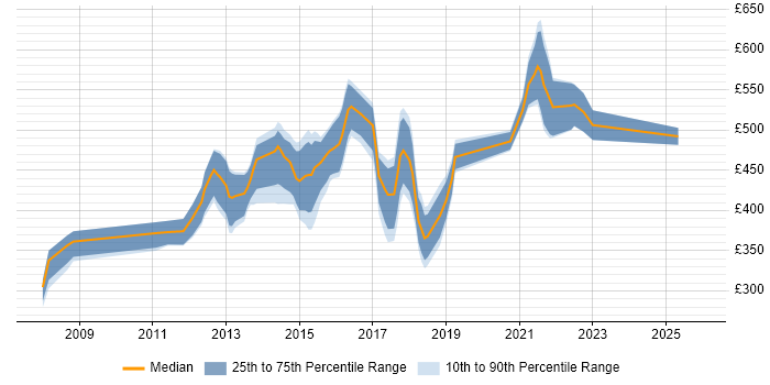 Contractor daily rate distribution trend for jobs in Luton citing Business Case