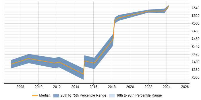 Contractor daily rate distribution trend for Business Consultant job vacancies in Luton