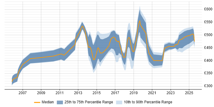Contractor daily rate distribution trend for jobs in Luton citing Business Intelligence Contractor daily rate distribution trend for jobs in Luton citing Business Intelligence