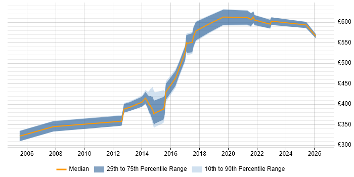 Contractor daily rate distribution trend for jobs in Luton citing Business Strategy