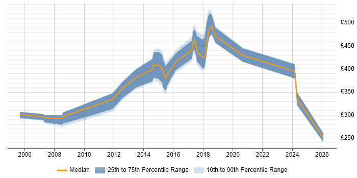 Contractor daily rate distribution trend for jobs in Luton citing C++