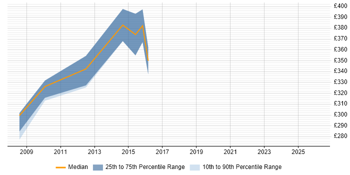 Contractor daily rate distribution trend for jobs in Luton citing C