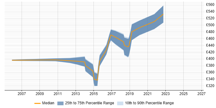 Contractor daily rate distribution trend for jobs in Luton citing Capacity Planning