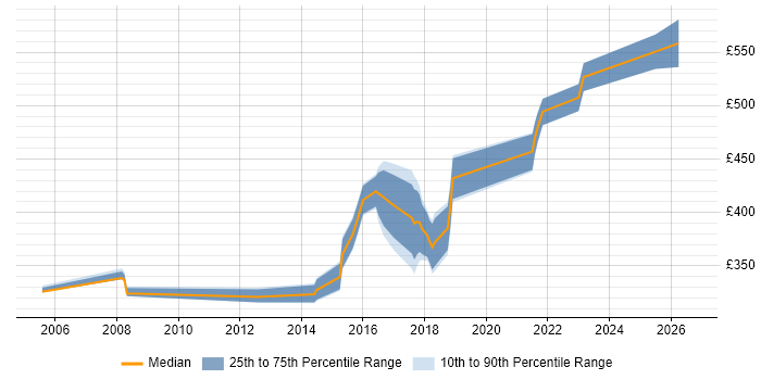 Contractor daily rate distribution trend for jobs in Luton citing Change Control