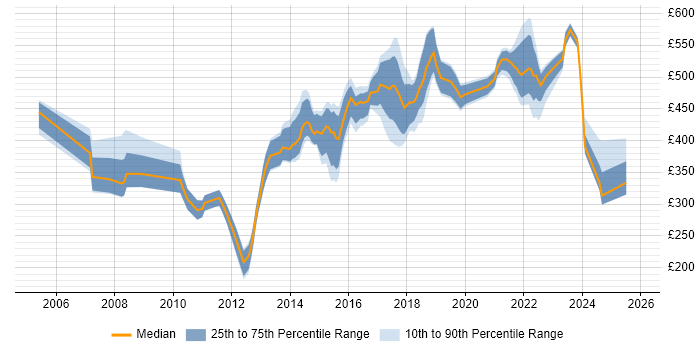 Contractor daily rate distribution trend for jobs in Luton citing Change Management