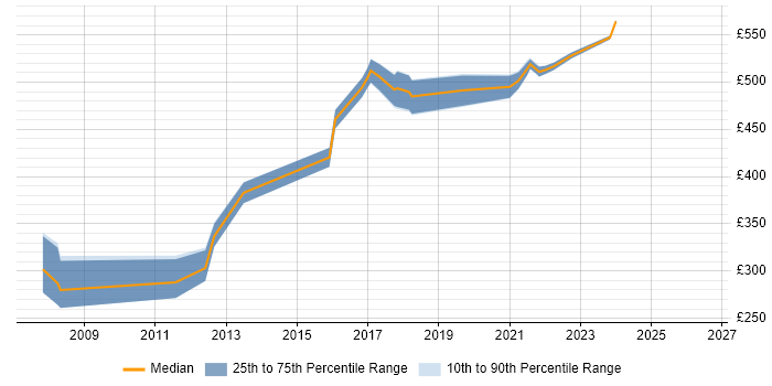 Contractor daily rate distribution trend for Change Manager job vacancies in Luton