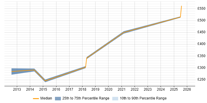 Contractor daily rate distribution trend for jobs in Luton citing CIMA