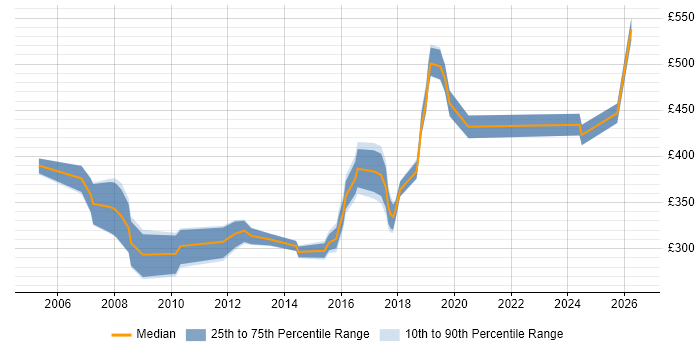 Contractor daily rate distribution trend for jobs in Luton citing Cisco Certification