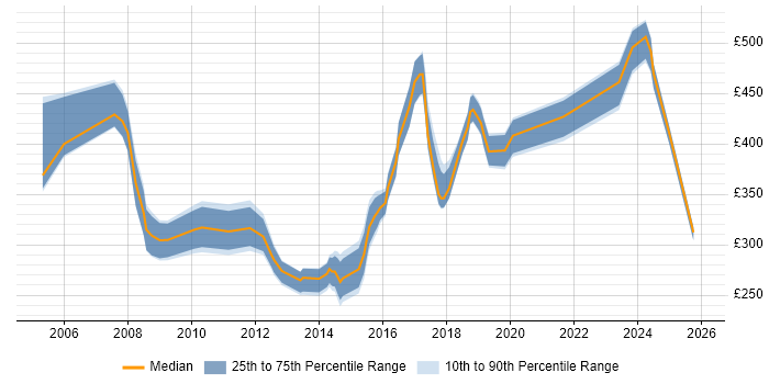 Contractor daily rate distribution trend for jobs in Luton citing Cisco