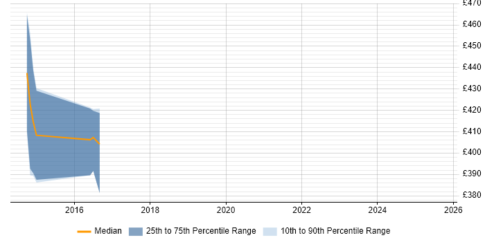 Contractor daily rate distribution trend for Cloud Infrastructure Engineer job vacancies in Luton