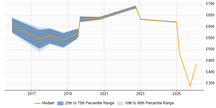 Contractor daily rate distribution trend for jobs in Luton citing Cloud Security