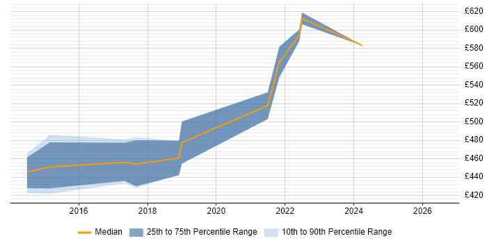 Contractor daily rate distribution trend for jobs in Luton citing CMDB