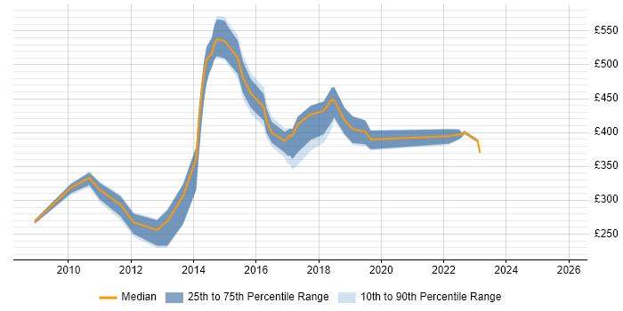 Contractor daily rate distribution trend for jobs in Luton citing CMS