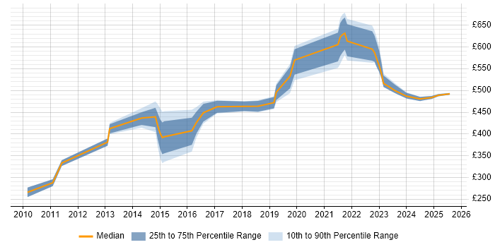 Contractor daily rate distribution trend for jobs in Luton citing Coaching