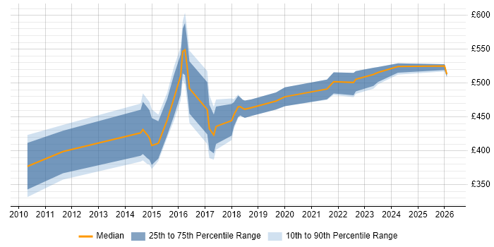 Contractor daily rate distribution trend for jobs in Luton citing Collaborative Working