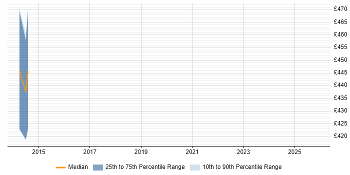 Contractor daily rate distribution trend for Configuration Engineer job vacancies in Luton