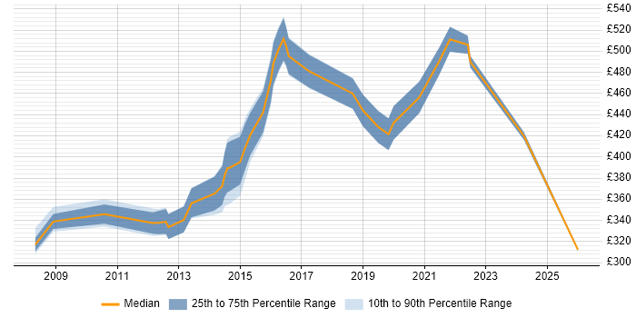 Contractor daily rate distribution trend for jobs in Luton citing Configuration Management