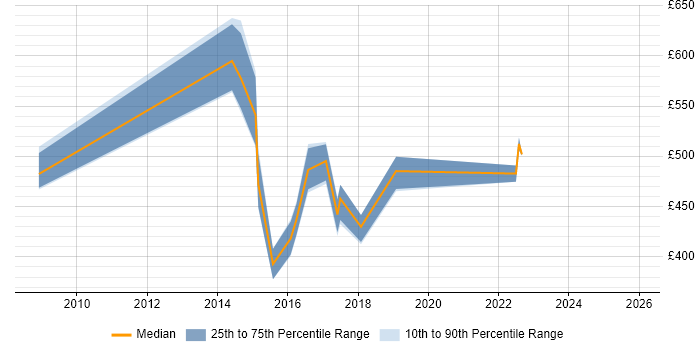 Contractor daily rate distribution trend for jobs in Luton citing Conflict Resolution