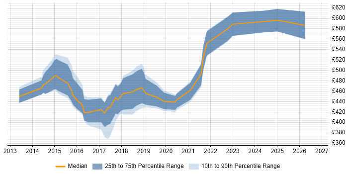 Contractor daily rate distribution trend for jobs in Luton citing Confluence