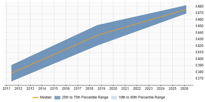 Contractor daily rate distribution trend for jobs in Luton citing Contingency Planning