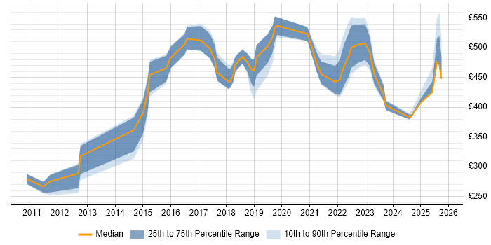 Contractor daily rate distribution trend for jobs in Luton citing Continuous Improvement