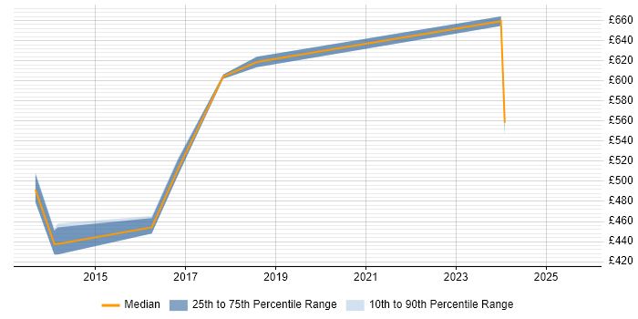 Contractor daily rate distribution trend for jobs in Luton citing Contract Management Contractor daily rate distribution trend for jobs in Luton citing Contract Management