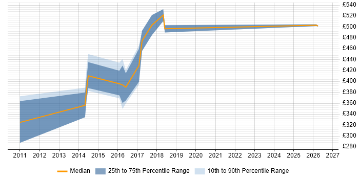 Contractor daily rate distribution trend for jobs in Luton citing Contract Negotiation