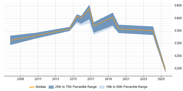 Contractor daily rate distribution trend for Contracts Manager job vacancies in Luton