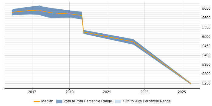 Contractor daily rate distribution trend for jobs in Luton citing Cryptography