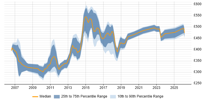 Contractor daily rate distribution trend for jobs in Luton citing C#