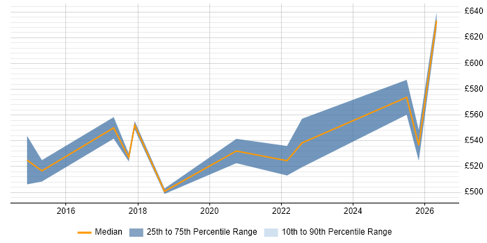 Contractor daily rate distribution trend for jobs in Luton citing Customer Engagement