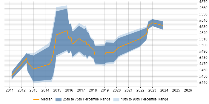 Contractor daily rate distribution trend for jobs in Luton citing Customer Experience