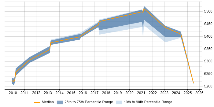 Contractor daily rate distribution trend for jobs in Luton citing Customer Requirements